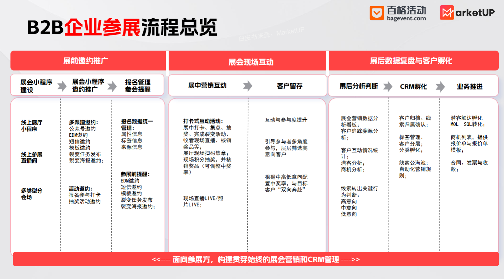 B2B展会营销从0到1做好，全流程闭环攻略来了(图1)