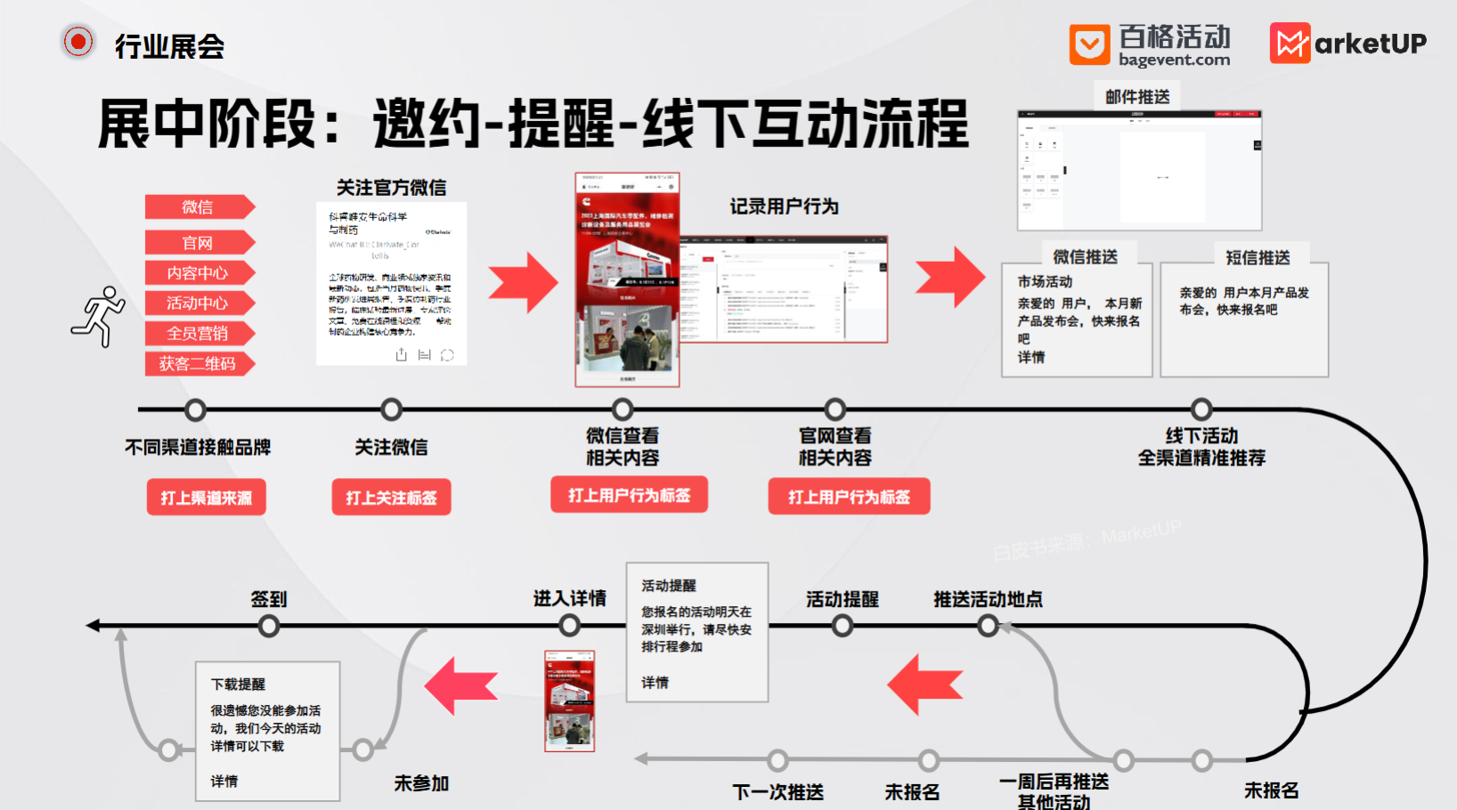 B2B展会营销从0到1做好，全流程闭环攻略来了(图3)