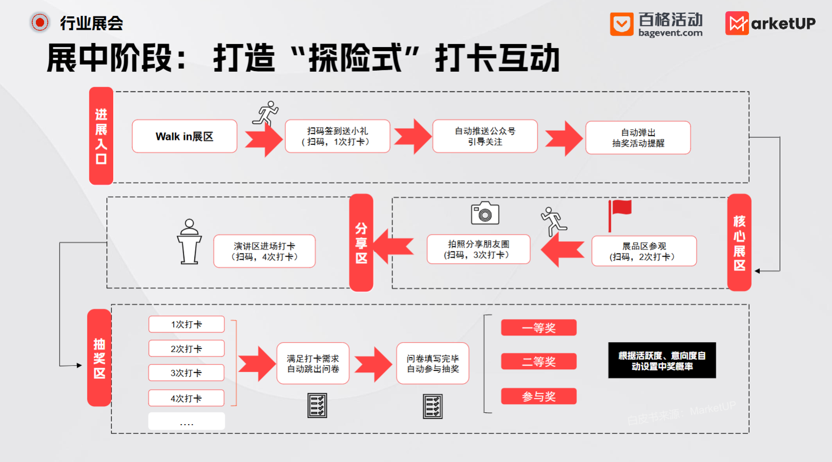 B2B展会营销从0到1做好，全流程闭环攻略来了(图4)