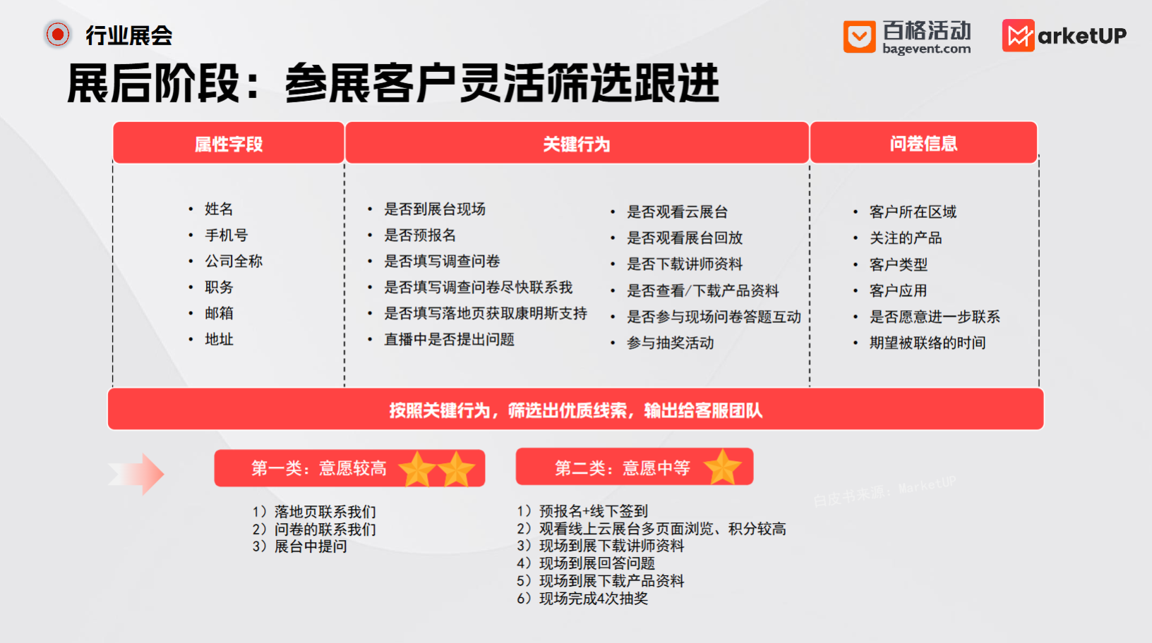 B2B展会营销从0到1做好，全流程闭环攻略来了(图5)