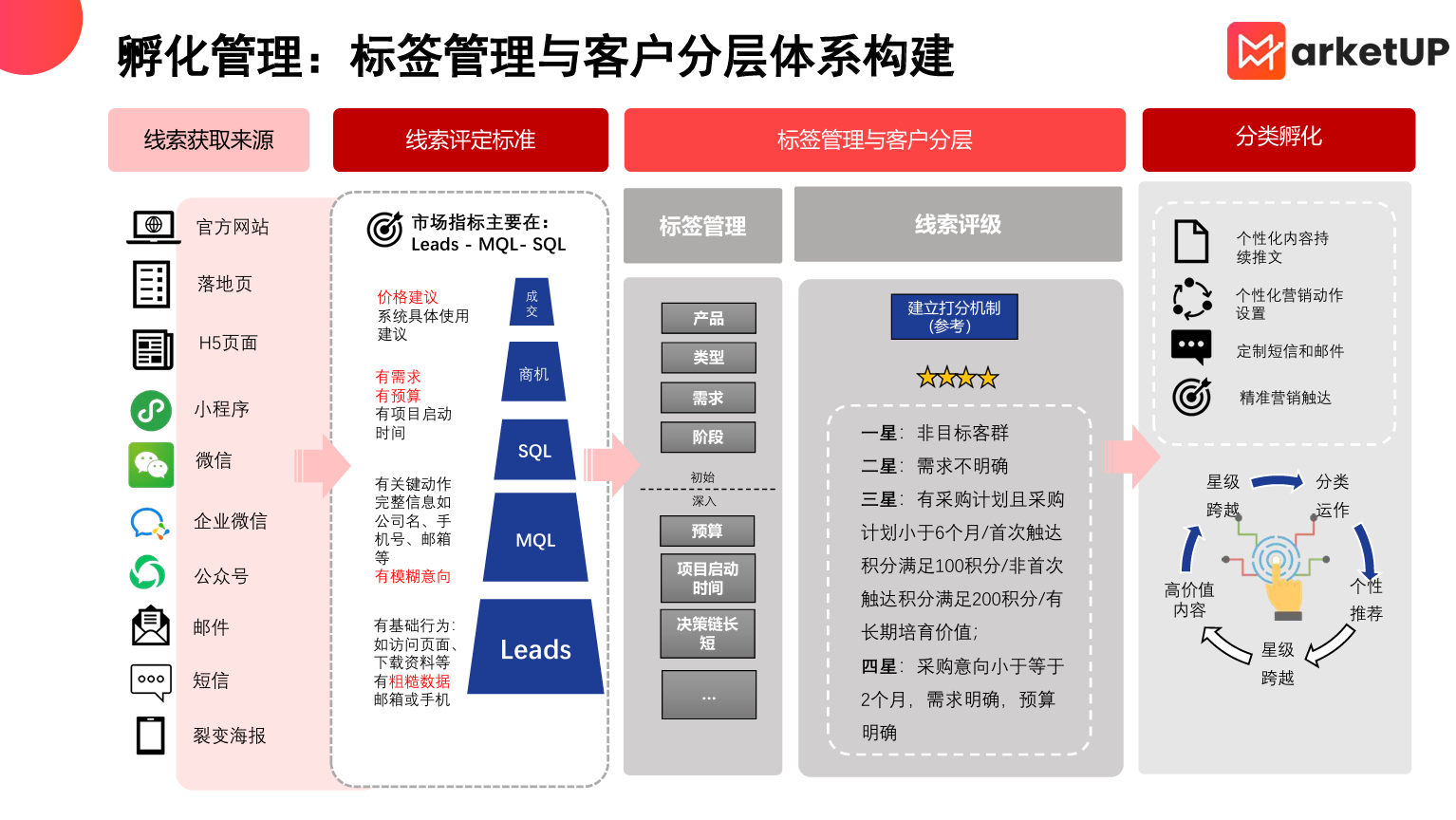 营销自动化系统选型:MarketUP解决渠道割裂、成本失衡等4大难题(图4) 营销自动化系统选型:MarketUP解决渠道割裂、成本失衡等4大难题(图4)