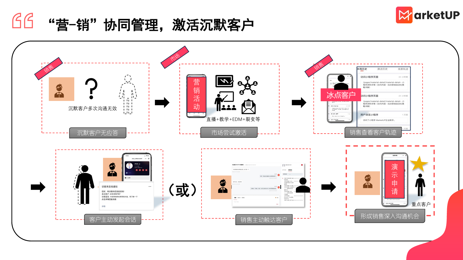 营销自动化系统选型:MarketUP解决渠道割裂、成本失衡等4大难题(图5) 营销自动化系统选型:MarketUP解决渠道割裂、成本失衡等4大难题(图5)