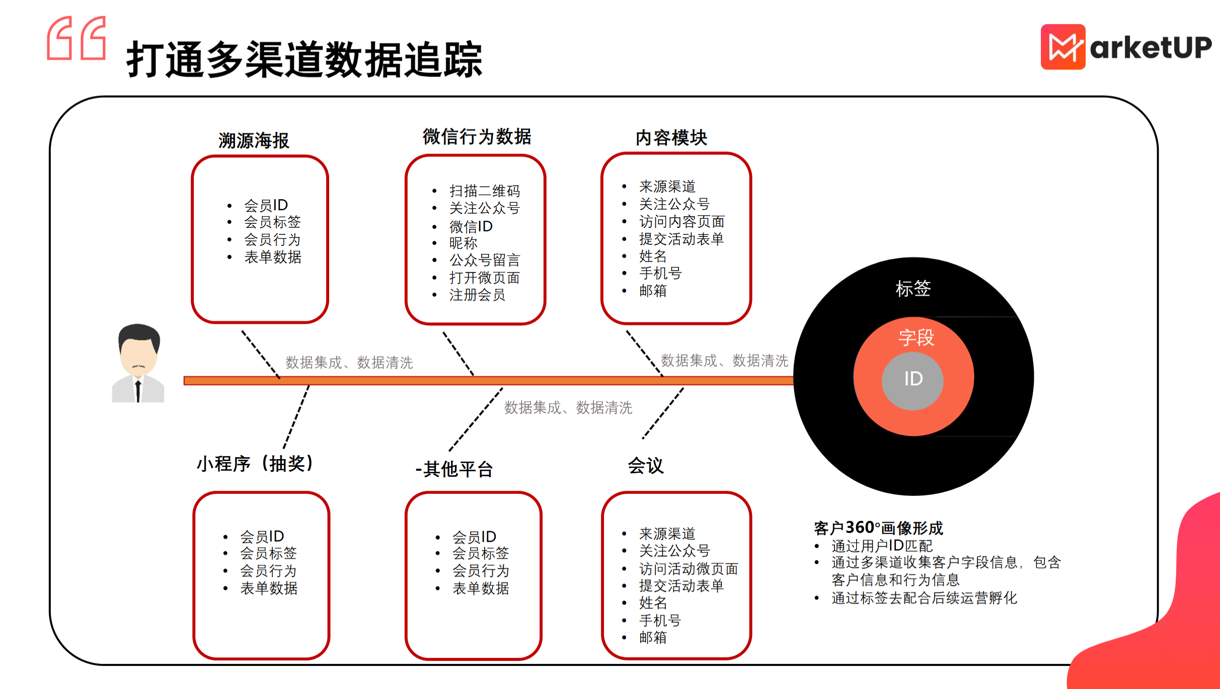 MarketUP:一文读懂自动化营销系统:定义、构成与核心价值(图2) MarketUP:一文读懂自动化营销系统:定义、构成与核心价值(图2)