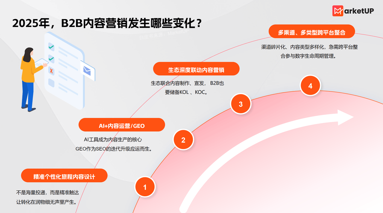 B2B内容营销告别“粗放堆量”！MarketUP《2025 B2B内容营销白皮书》重磅发布：AI+ABM+生态联动，让内容变“转化引擎”(图2)