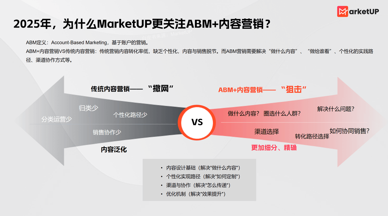 B2B内容营销告别“粗放堆量”！MarketUP《2025 B2B内容营销白皮书》重磅发布：AI+ABM+生态联动，让内容变“转化引擎”(图3)