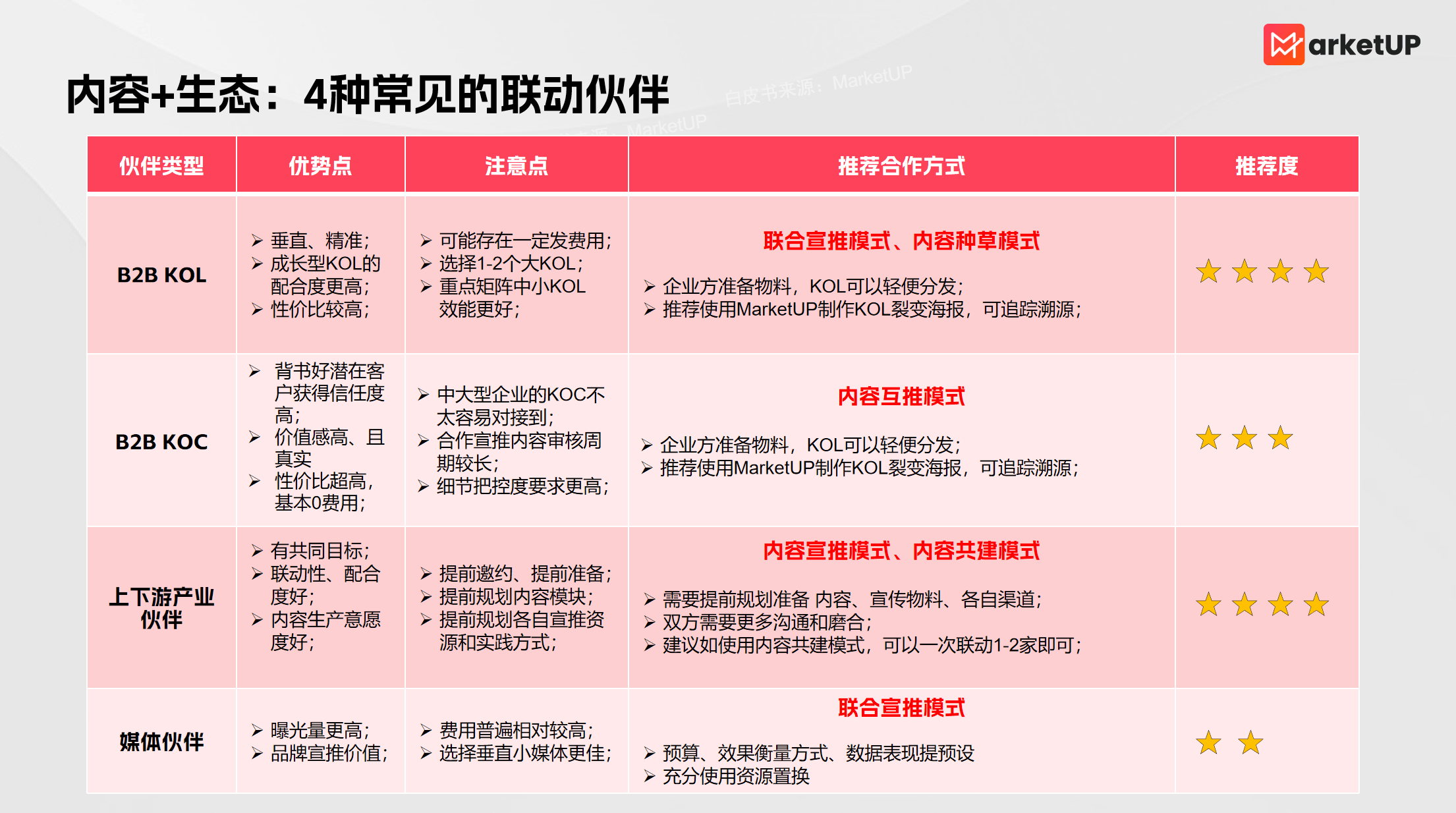 B2B内容营销告别“粗放堆量”！MarketUP《2025 B2B内容营销白皮书》重磅发布：AI+ABM+生态联动，让内容变“转化引擎”(图6)