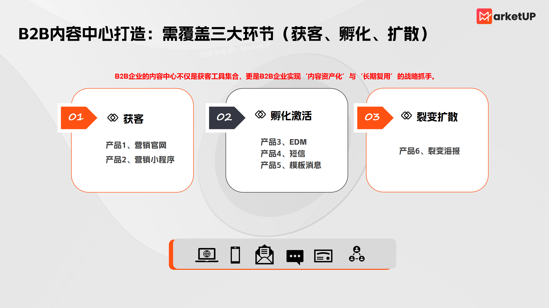 B2B内容营销告别“粗放堆量”！MarketUP《2025 B2B内容营销白皮书》重磅发布：AI+ABM+生态联动，让内容变“转化引擎”(图7)