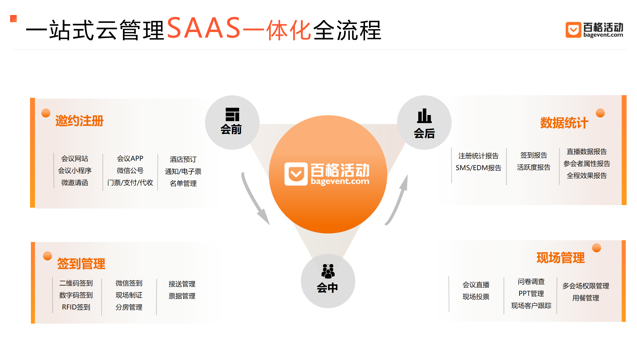 会议活动管理系统有什么不足？分享百格活动的破局之道(图2)