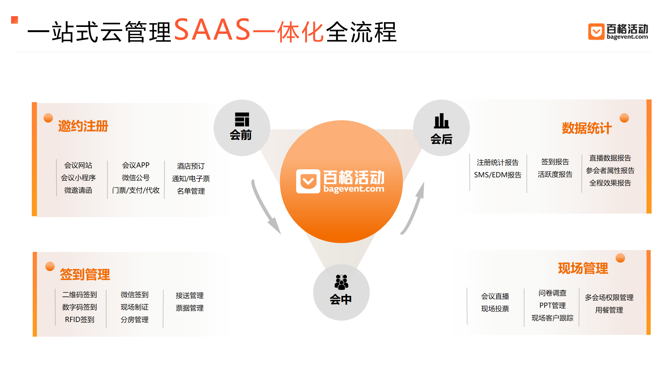 百格活动：什么是会议管理系统？会议管理系统都有什么功能？(图2)