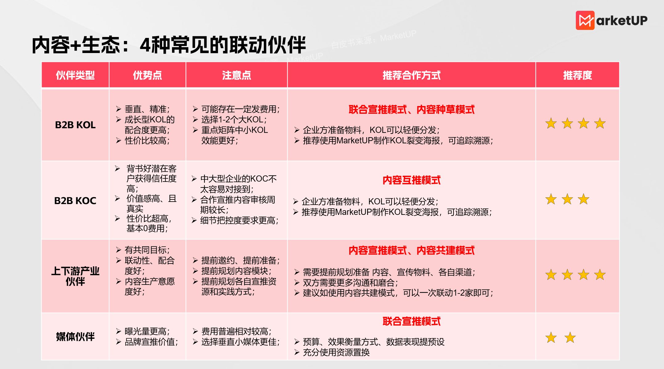 B2B白皮书怎么获客高效?这套方法拉新超65%!附全流程技巧(图2) B2B白皮书怎么获客高效?这套方法拉新超65%!附全流程技巧(图2)