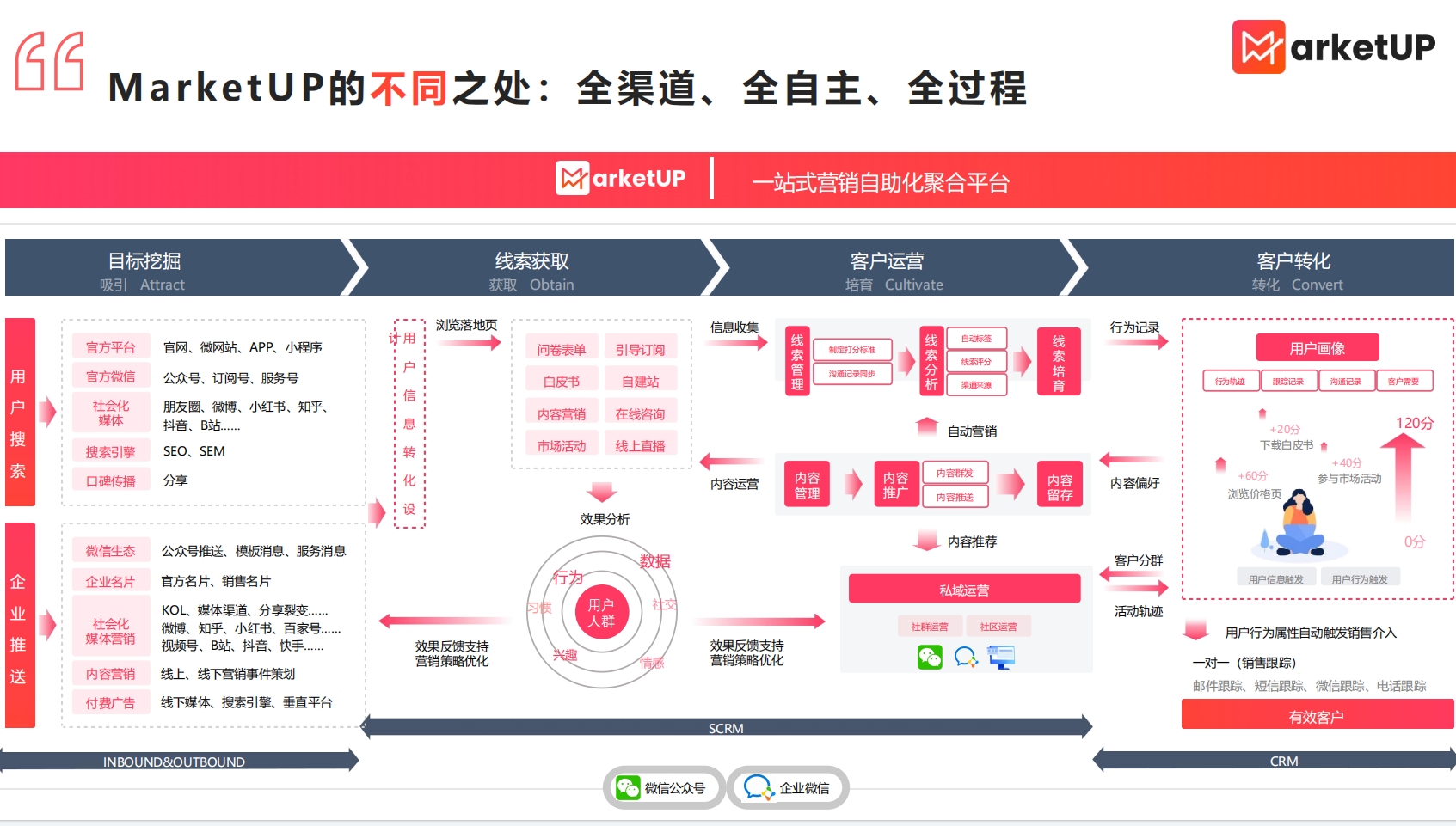 B2B智能营销SaaS平台测评:赛诺贝斯、致趣百川与MarketUP谁更值得选?(图1) MarketUP营销自动化优势.png