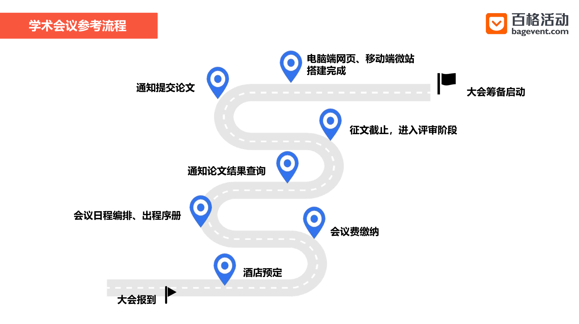 百格活动：学术会议管理系统是什么，能解决什么问题？(图1)