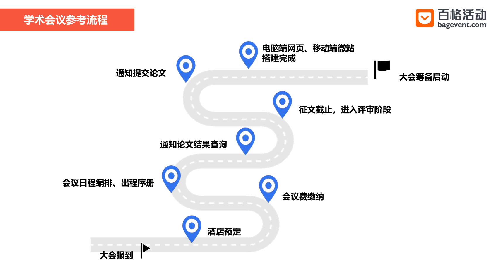 百格活动：学术会议办会不用愁！学术会议系统使用分享(图5)