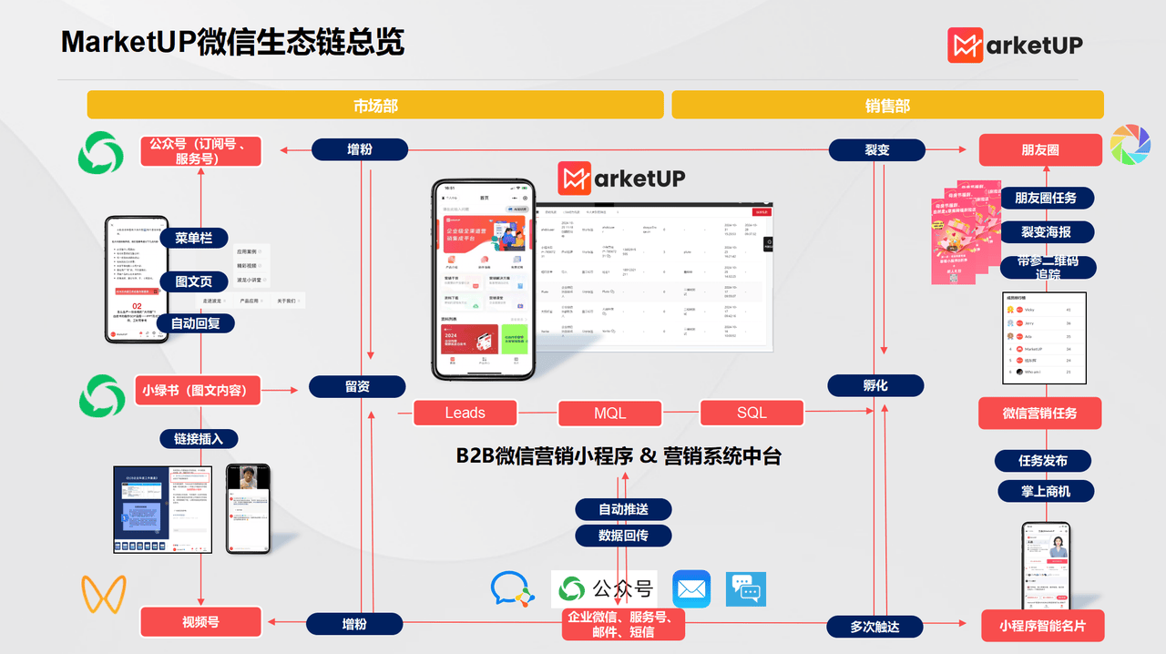 B2B工业营销之内容增长三步走:内容破圈+线索激活+私域增长(图4) B2B工业营销之内容增长三步走:内容破圈+线索激活+私域增长(图4)