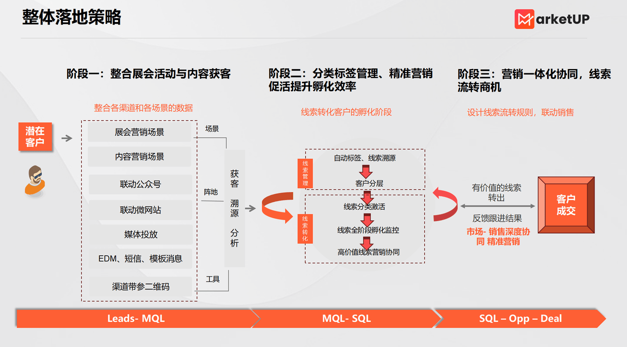 B2B工业营销之内容增长三步走:内容破圈+线索激活+私域增长(图6) B2B工业营销之内容增长三步走:内容破圈+线索激活+私域增长(图6)