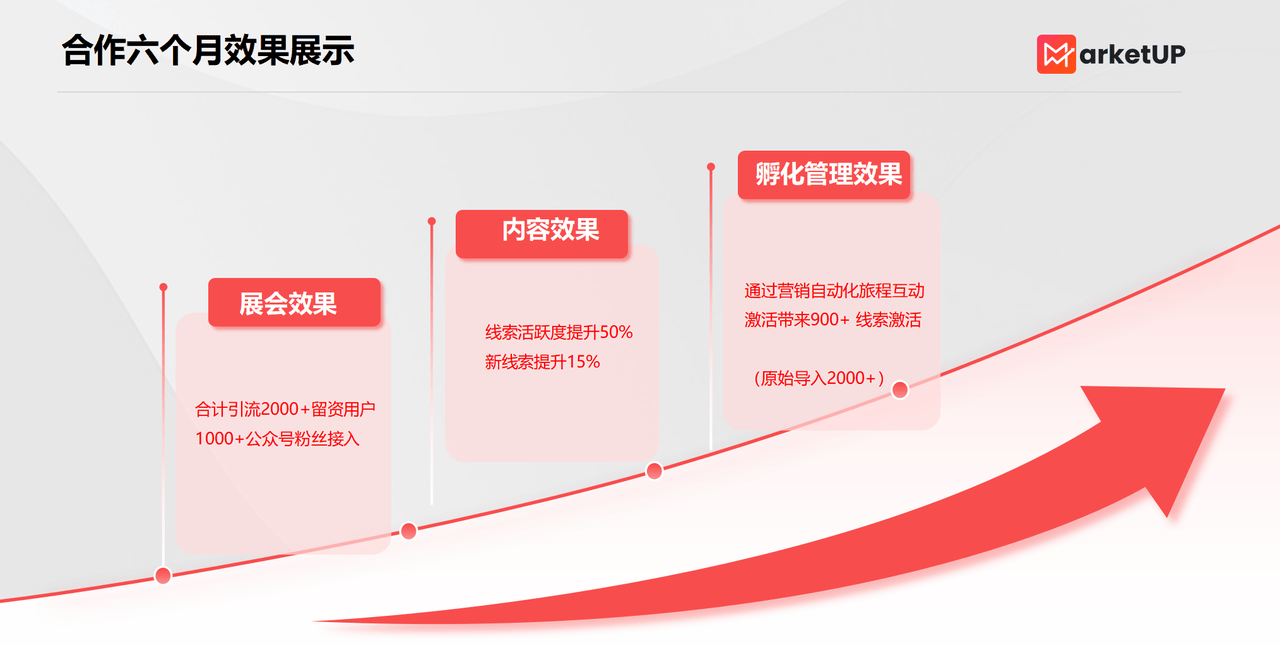 B2B工业营销之内容增长三步走:内容破圈+线索激活+私域增长(图7) B2B工业营销之内容增长三步走:内容破圈+线索激活+私域增长(图7)