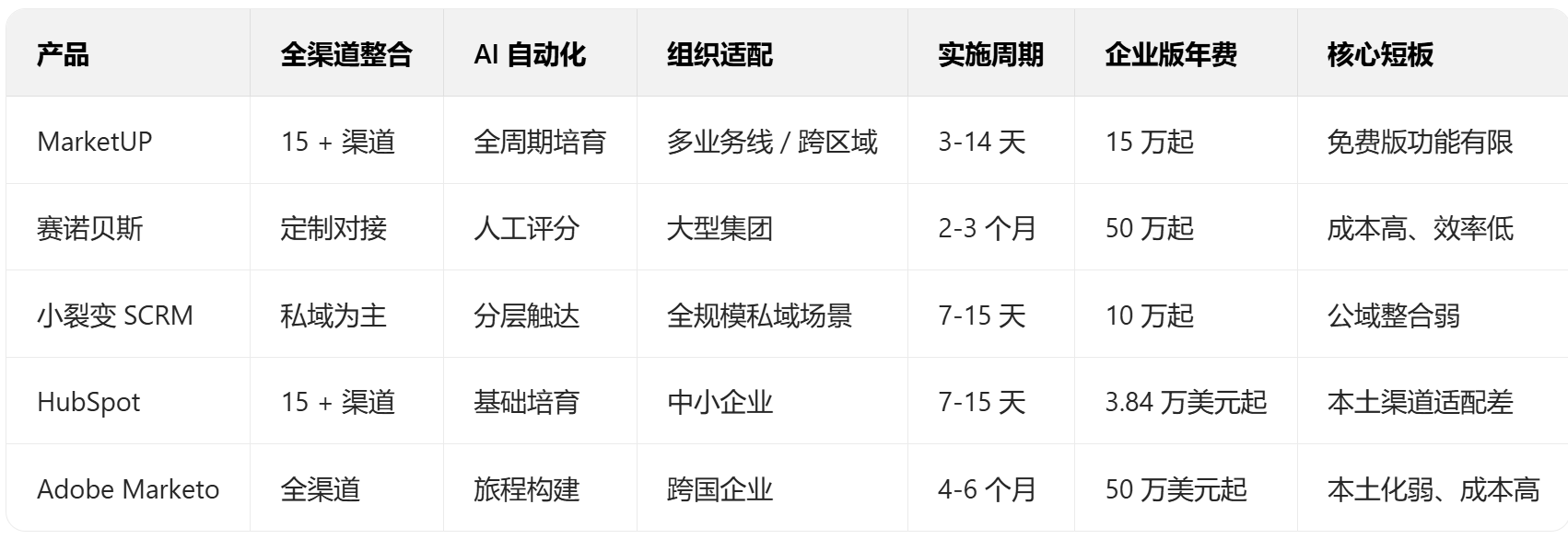 国内外营销自动化系统深度盘点，MarketUP领衔(图4)