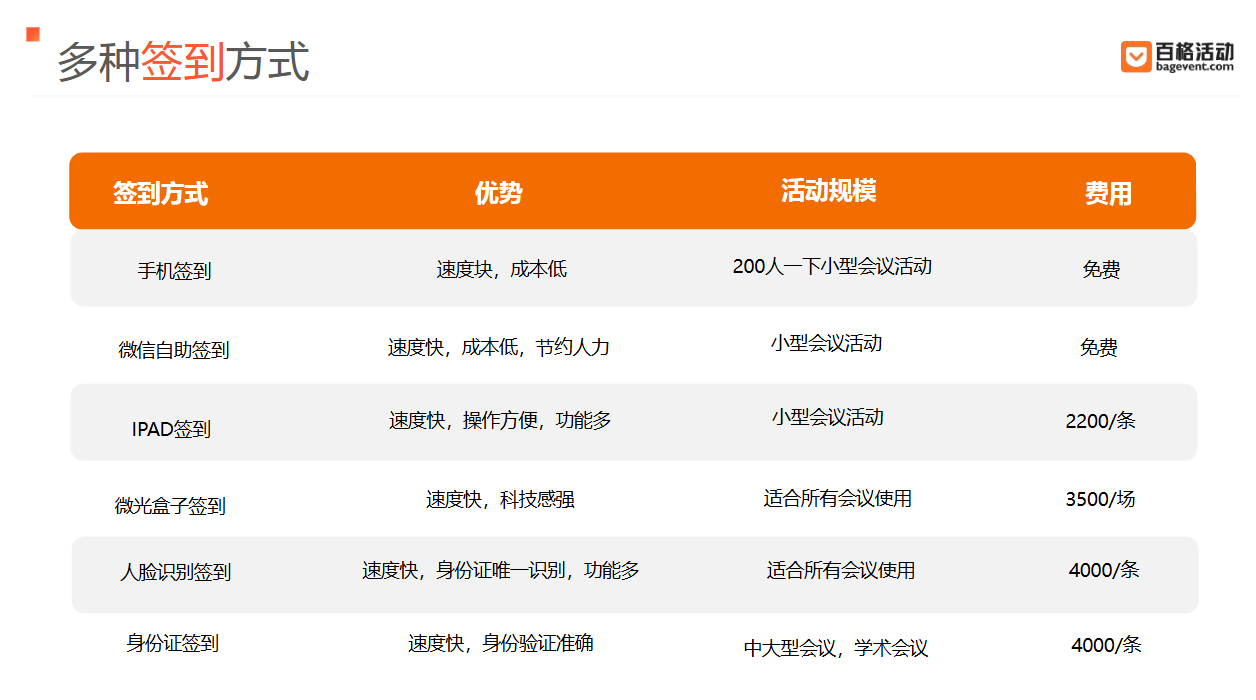 会议签到管理的正确方式:百格活动全流程数字化协同,提升办会体验(图3) 会议签到管理的正确方式:百格活动全流程数字化协同,提升办会体验(图3)
