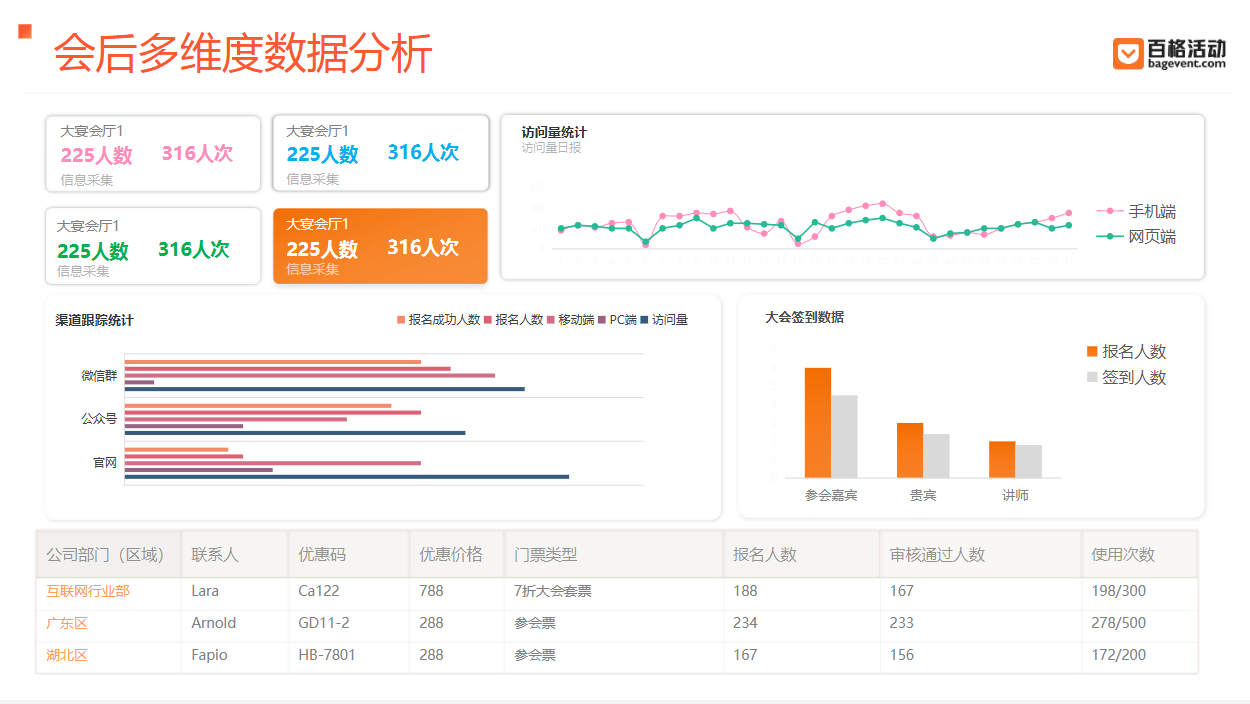 会议签到管理的正确方式:百格活动全流程数字化协同,提升办会体验(图4) 会议签到管理的正确方式:百格活动全流程数字化协同,提升办会体验(图4)
