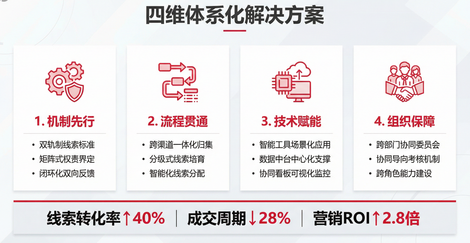 MarketUP:大型B2B企业线索管理作何协同?破解组织壁垒的体系化实践分享(图2) MarketUP:大型B2B企业线索管理作何协同?破解组织壁垒的体系化实践分享(图2)