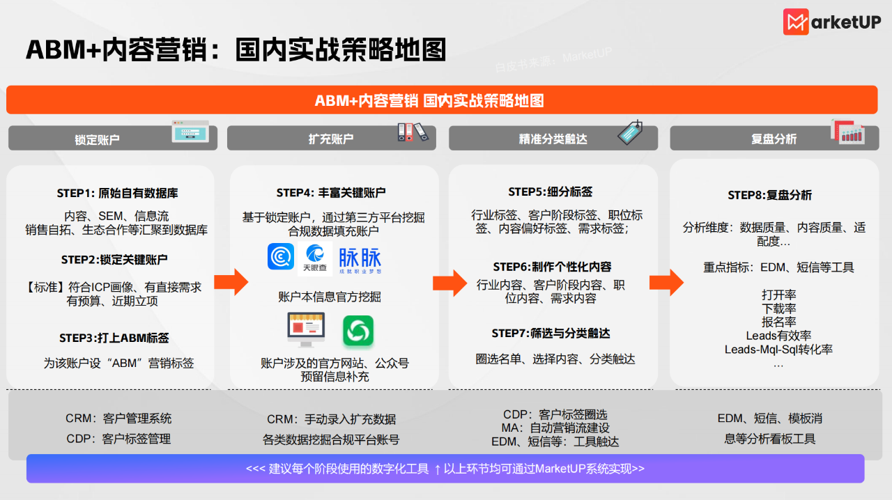 B2B内容营销破局:从ABM“狙击”到GEO流量新高地,重塑增长引擎(图2) B2B内容营销破局:从ABM“狙击”到GEO流量新高地,重塑增长引擎(图2)