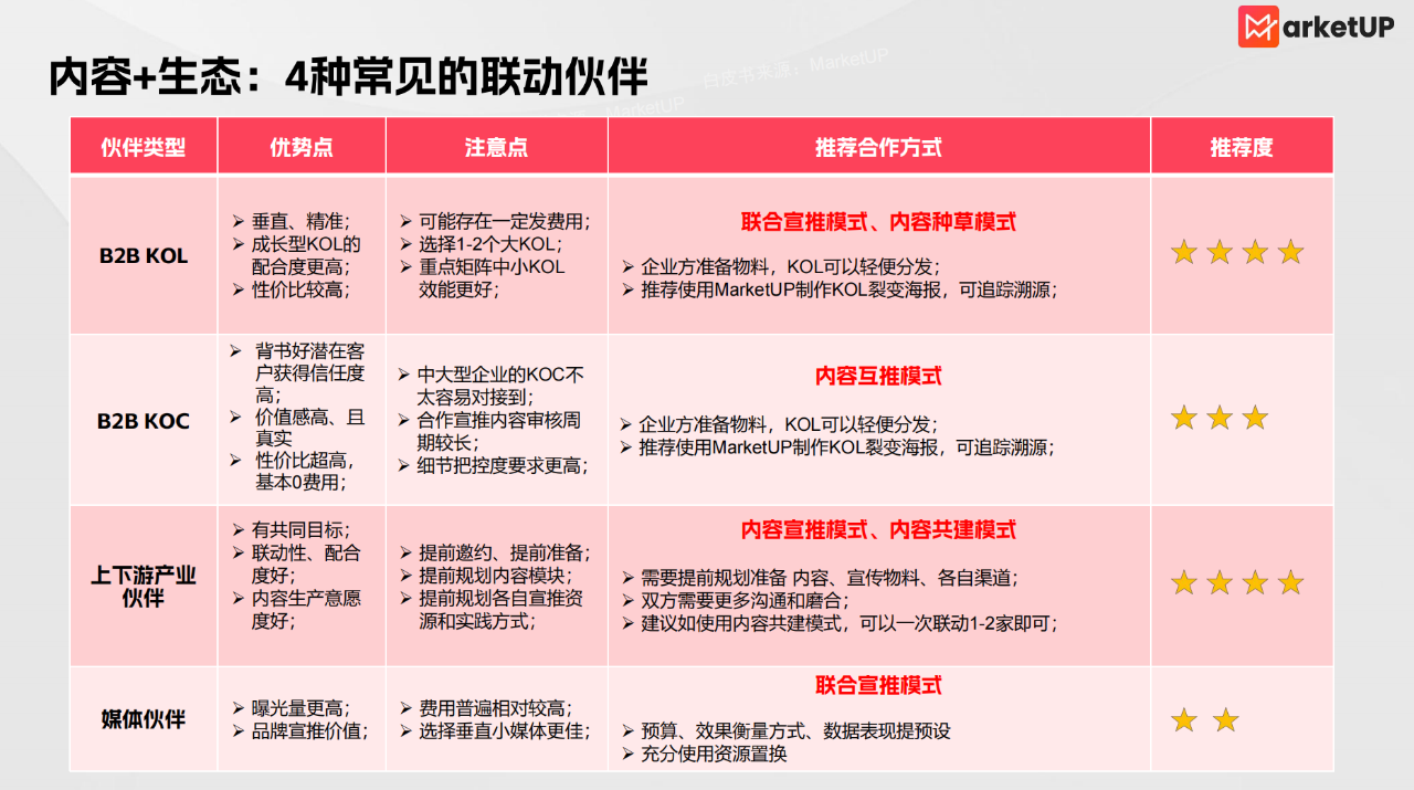 B2B内容营销破局:从ABM“狙击”到GEO流量新高地,重塑增长引擎(图5) B2B内容营销破局:从ABM“狙击”到GEO流量新高地,重塑增长引擎(图5)