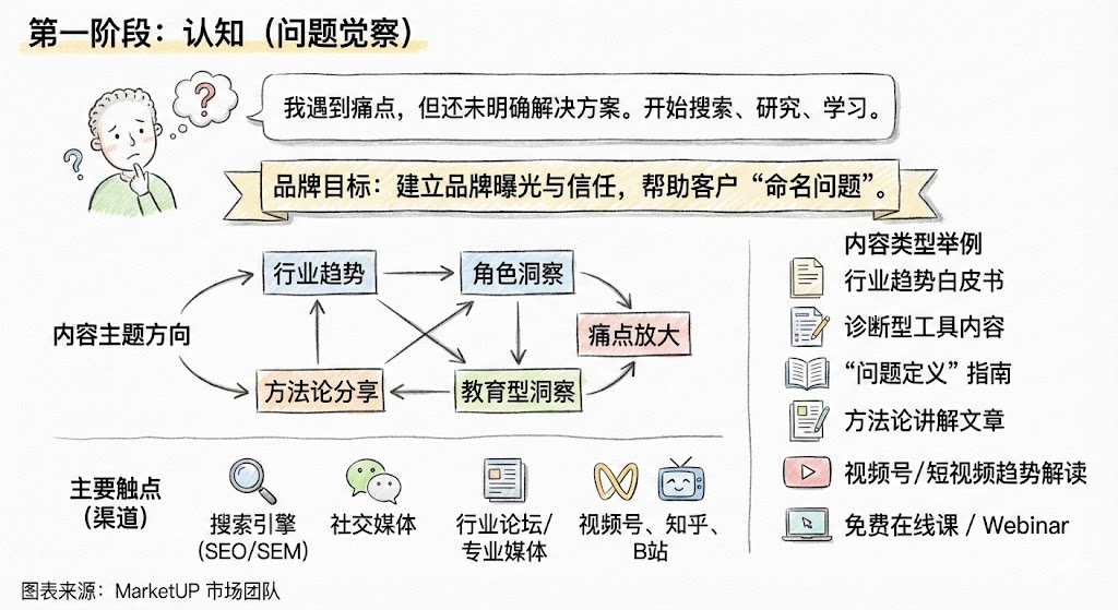 B2B客户旅程内容策略全链路指南：从认知到忠诚转化实操(图3)