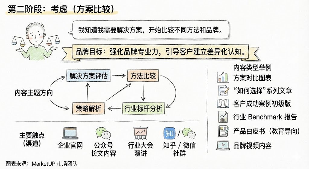 B2B客户旅程内容策略全链路指南：从认知到忠诚转化实操(图4)