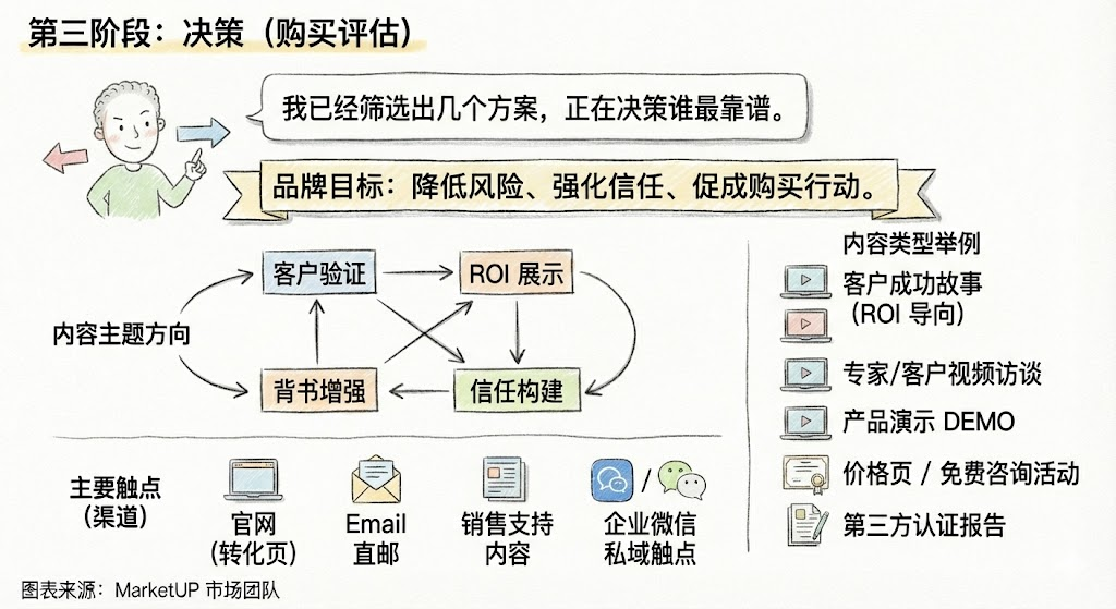 B2B客户旅程内容策略全链路指南：从认知到忠诚转化实操(图5)