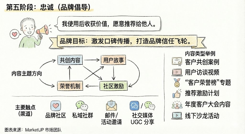 B2B客户旅程内容策略全链路指南：从认知到忠诚转化实操(图7)