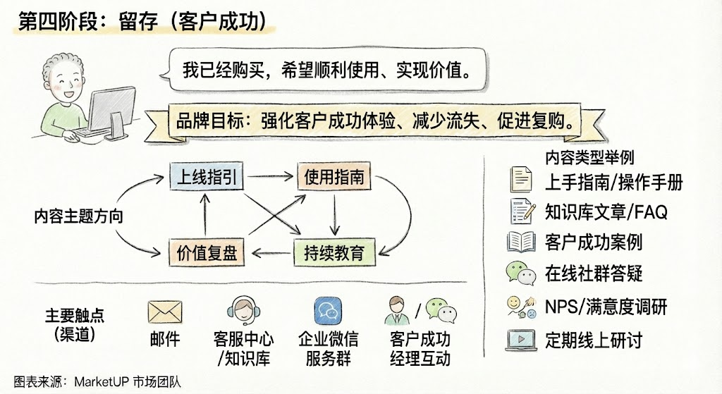 B2B客户旅程内容策略全链路指南：从认知到忠诚转化实操(图6)