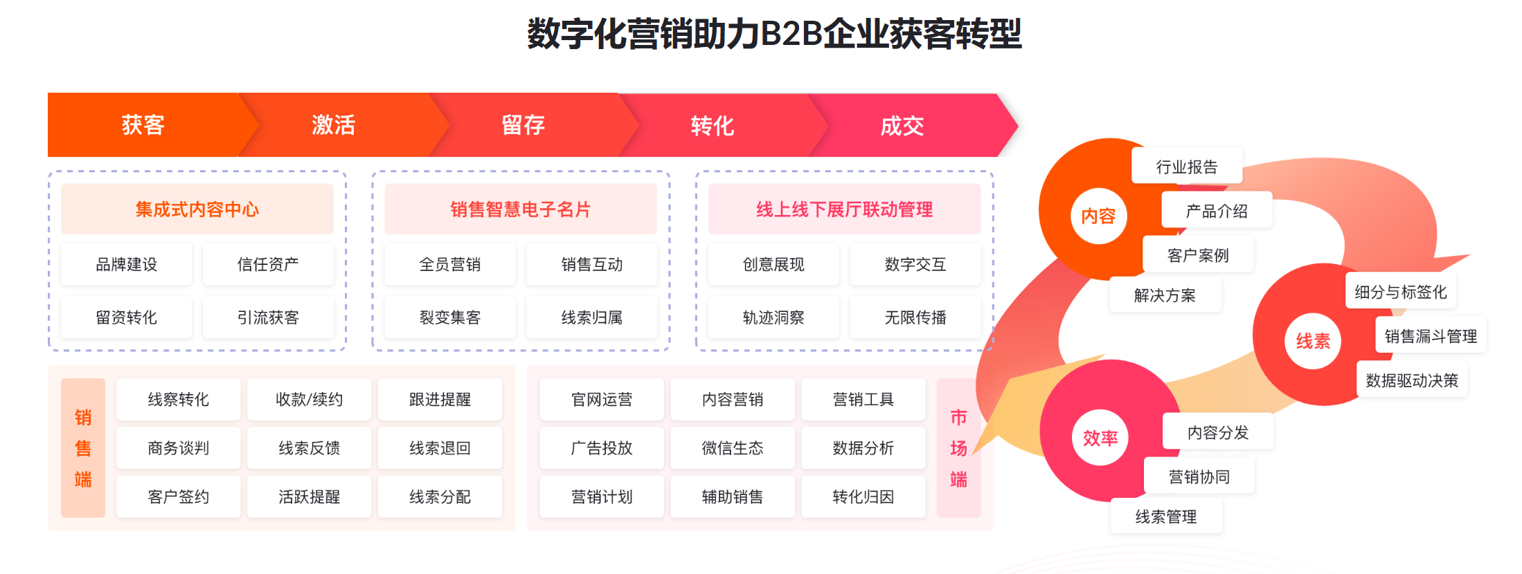 B2B数字化营销是什么？有哪些工具推荐？中大型B2B企业首选MarketUP(图2)