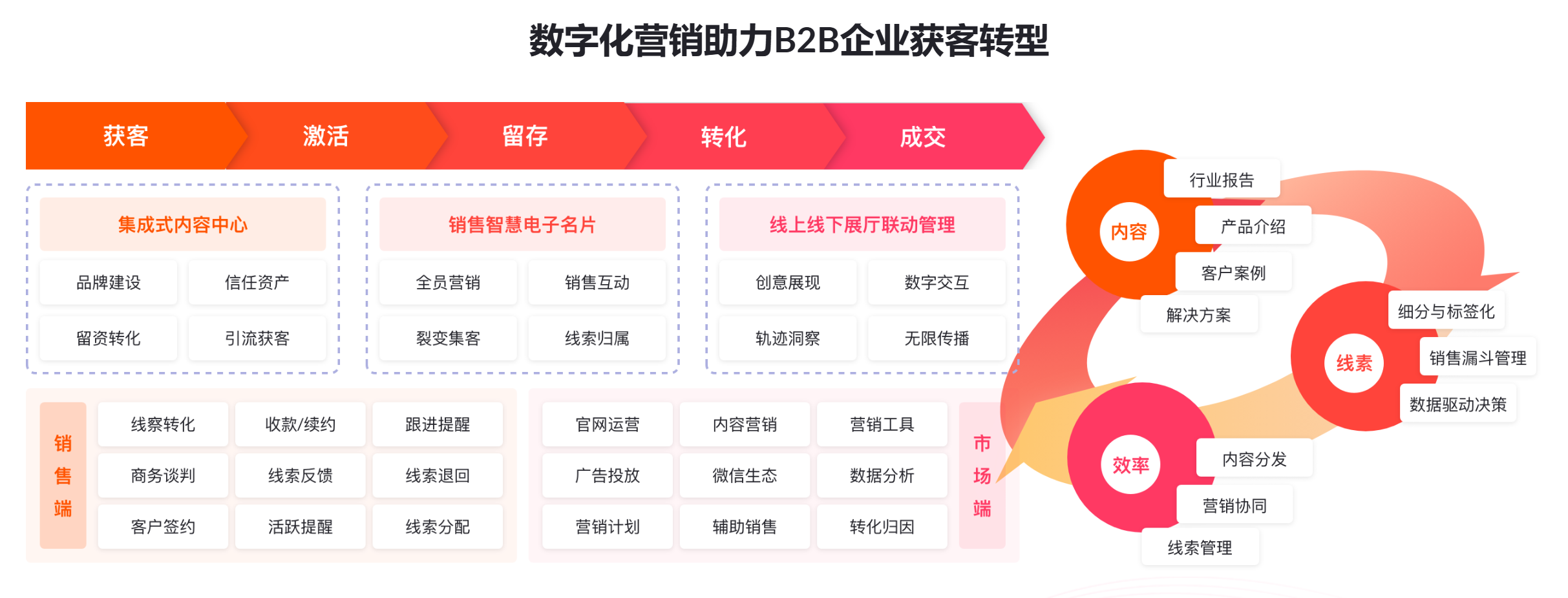 B2B营销管理系统：2026市场现状、主流品牌与选型指南(图5)
