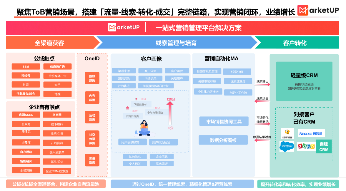 最佳 B2B 营销自动化平台:驱动企业规模化增长的数字化核心(图3) 最佳 B2B 营销自动化平台:驱动企业规模化增长的数字化核心(图3)