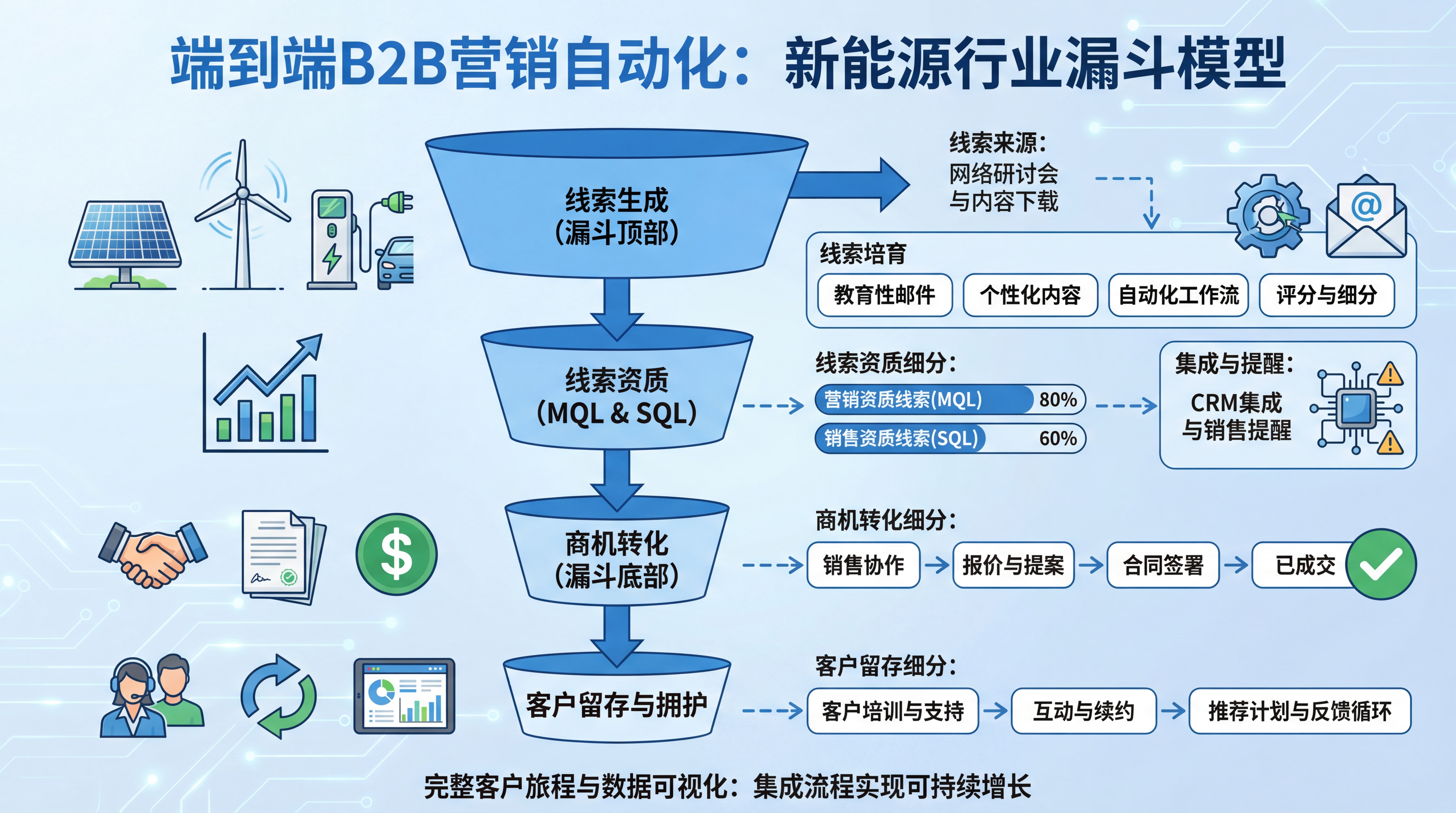 新能源行业如何落地B2B营销自动化？从线索到商机的完整路径(图3)