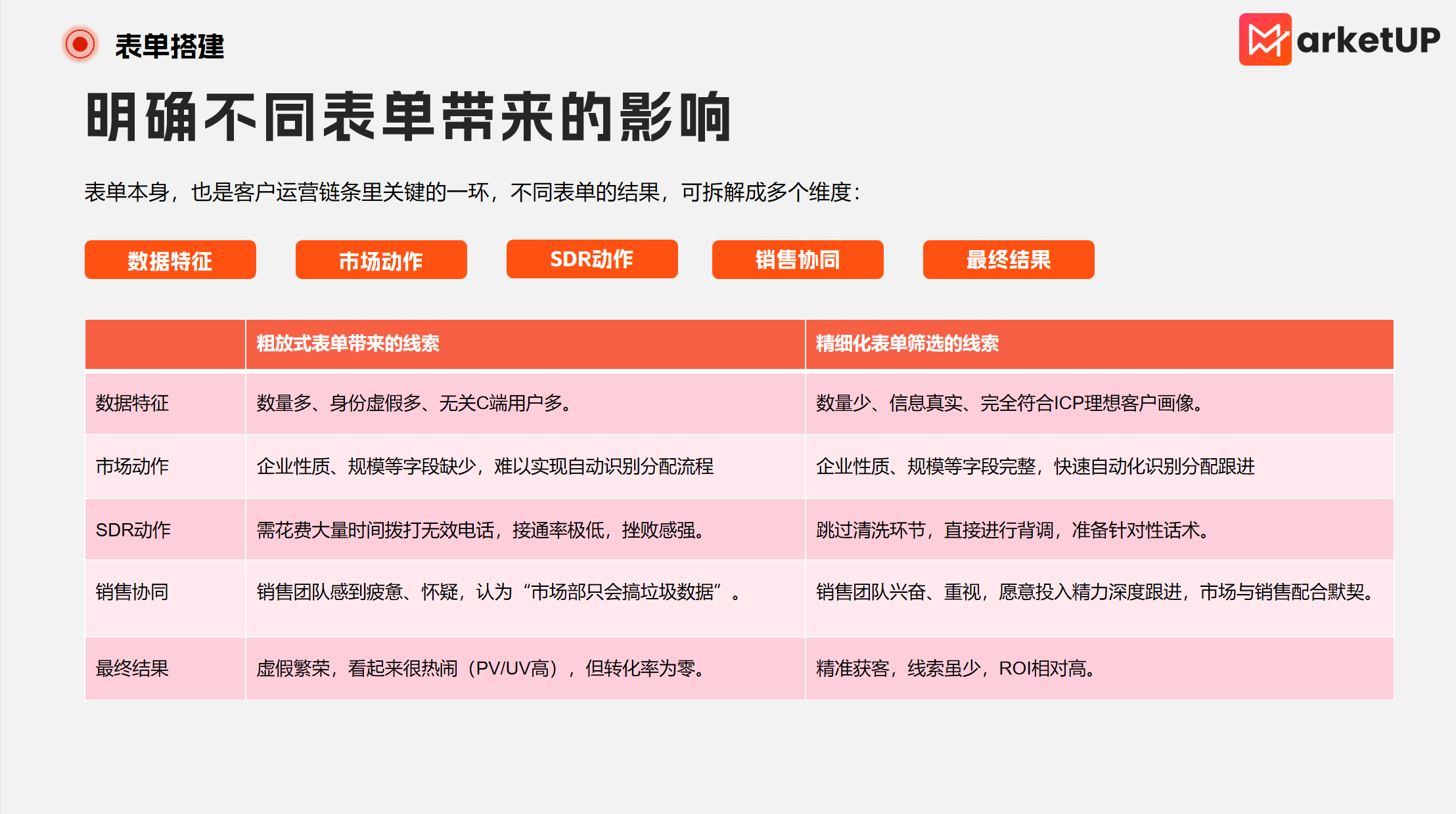线索量不等于转化率：MarketUP深度拆解B2B表单留资的筛选逻辑(图3)