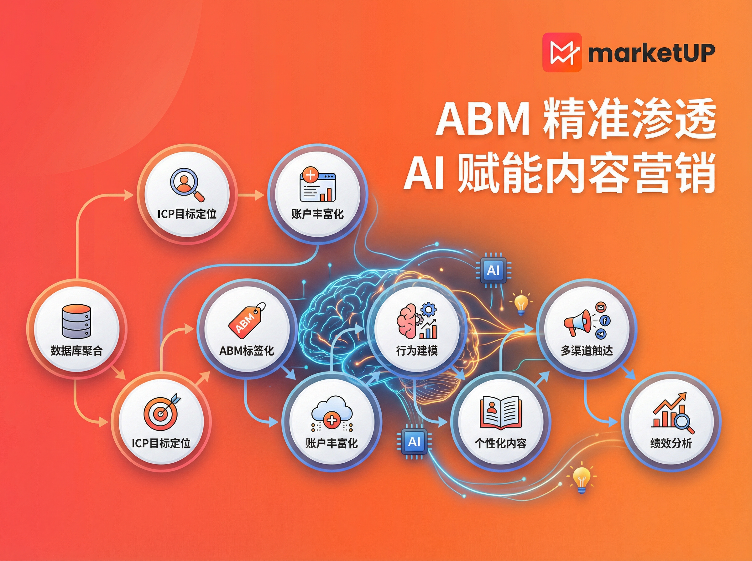 告别低效触达：MarketUP 助力 B2B 内容营销，实现精准 ABM 目标客户渗透(图3)