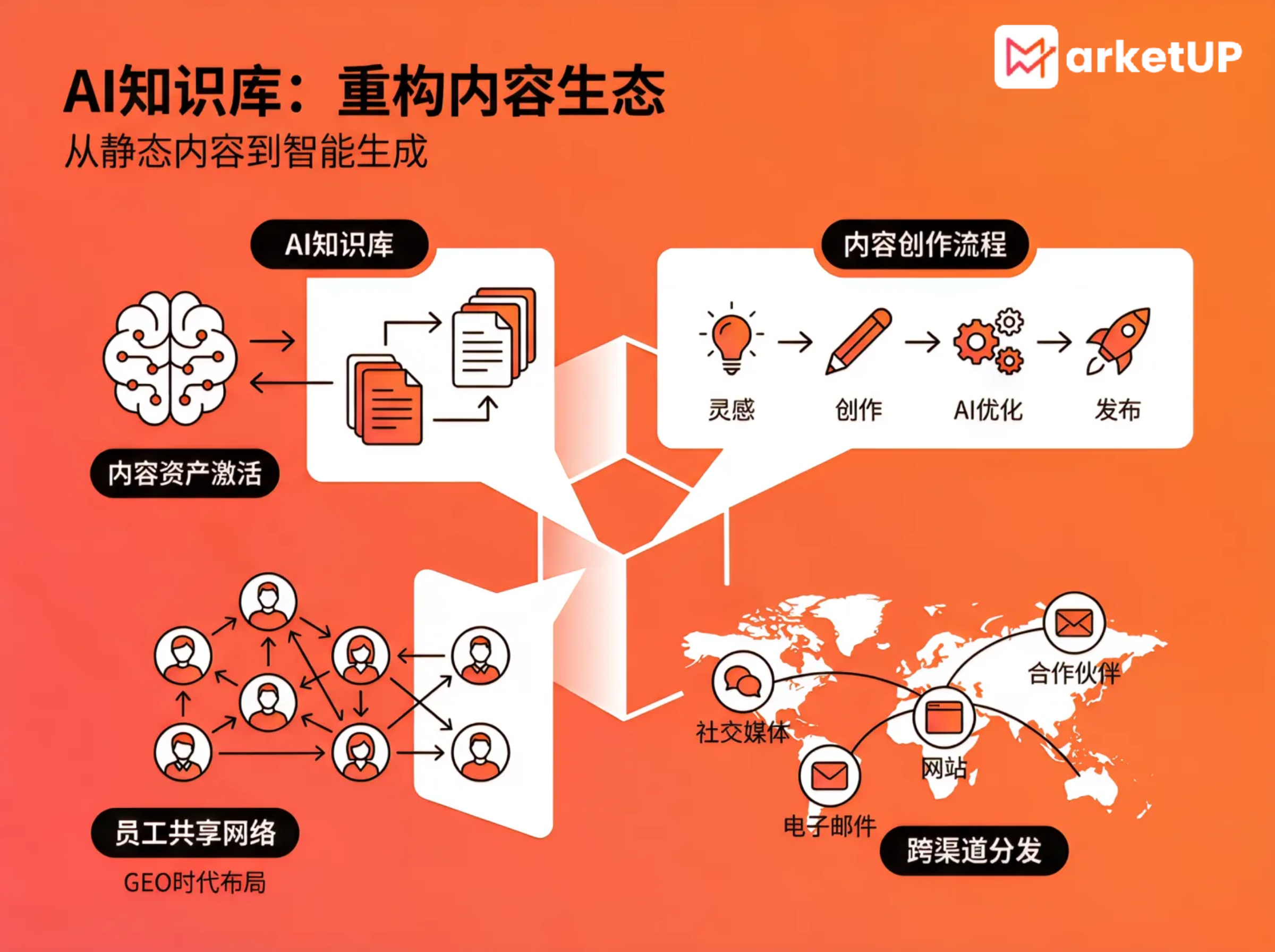 从官方传播到全员裂变：MarketUP 全员营销软件重构中大型企业矩阵营销生态(图4)