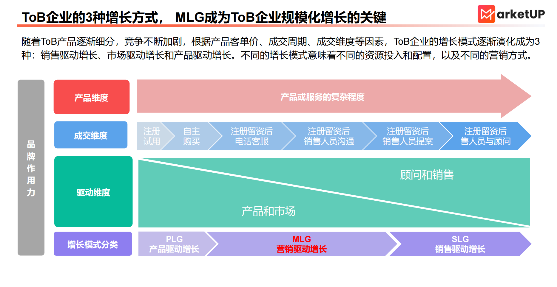 B2B 数字化营销工具：MarketUP 赋能中大型企业实现全链路营销协同与效率增长(图2)
