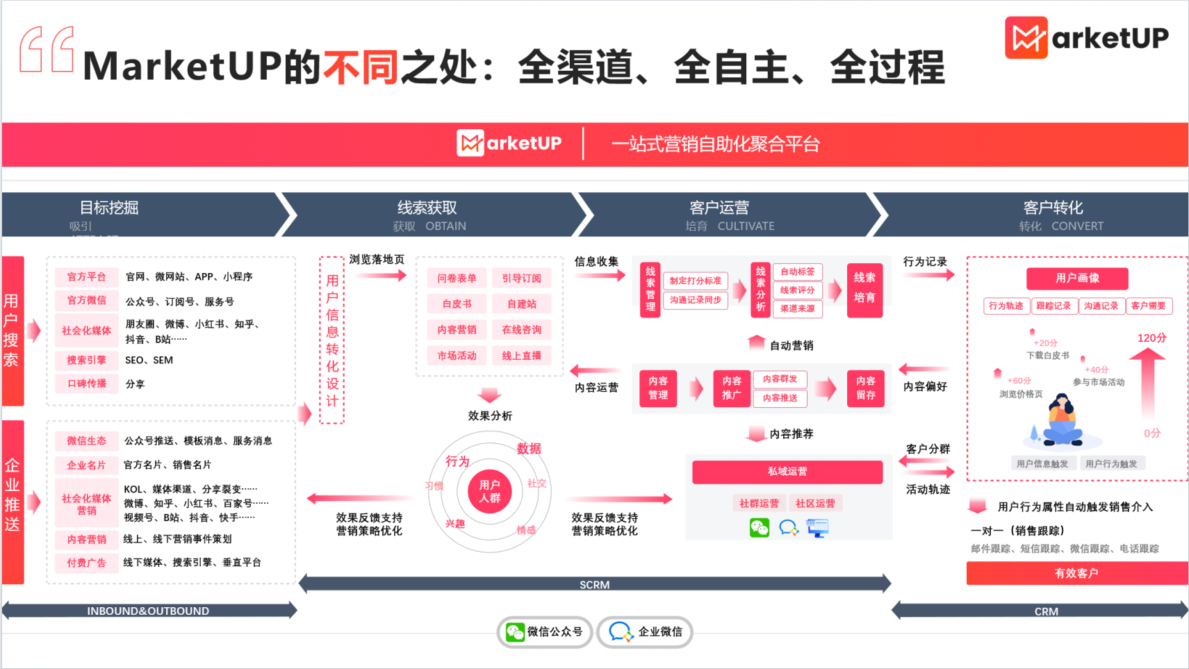 内容营销 + Martech：用 MarketUP 打造 B2B 高转化获客飞轮(图2)
