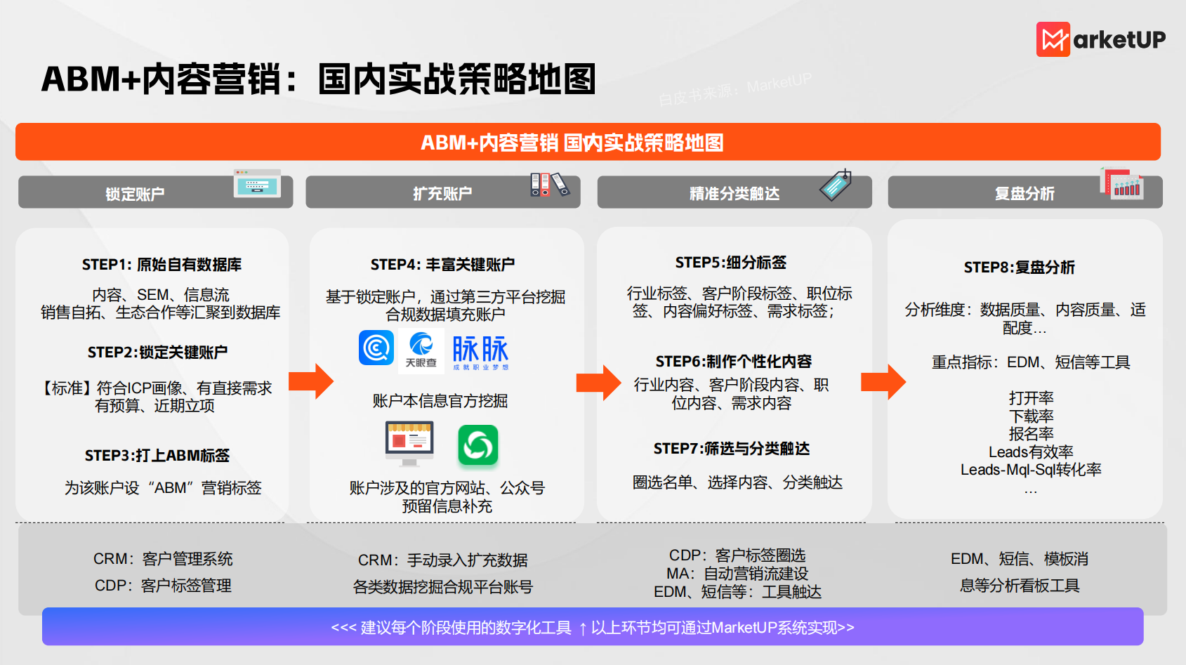 内容营销 + Martech：用 MarketUP 打造 B2B 高转化获客飞轮(图3)