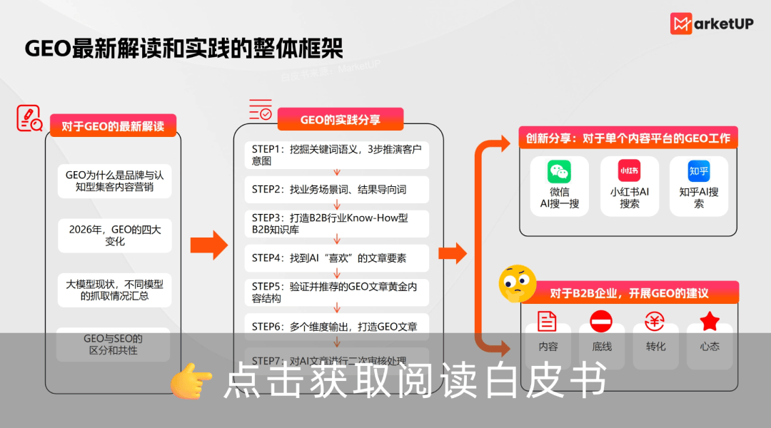 再谈B2B如何“脚踏实地”做好GEO？(图6)