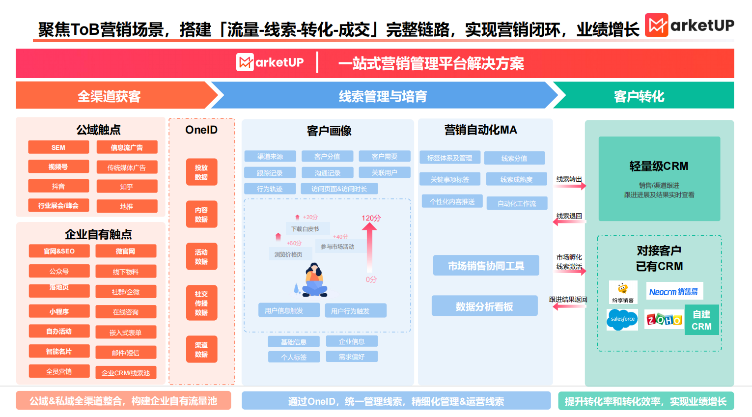 从投入到增长：B2B营销自动化工具效果评估全指南(图3)