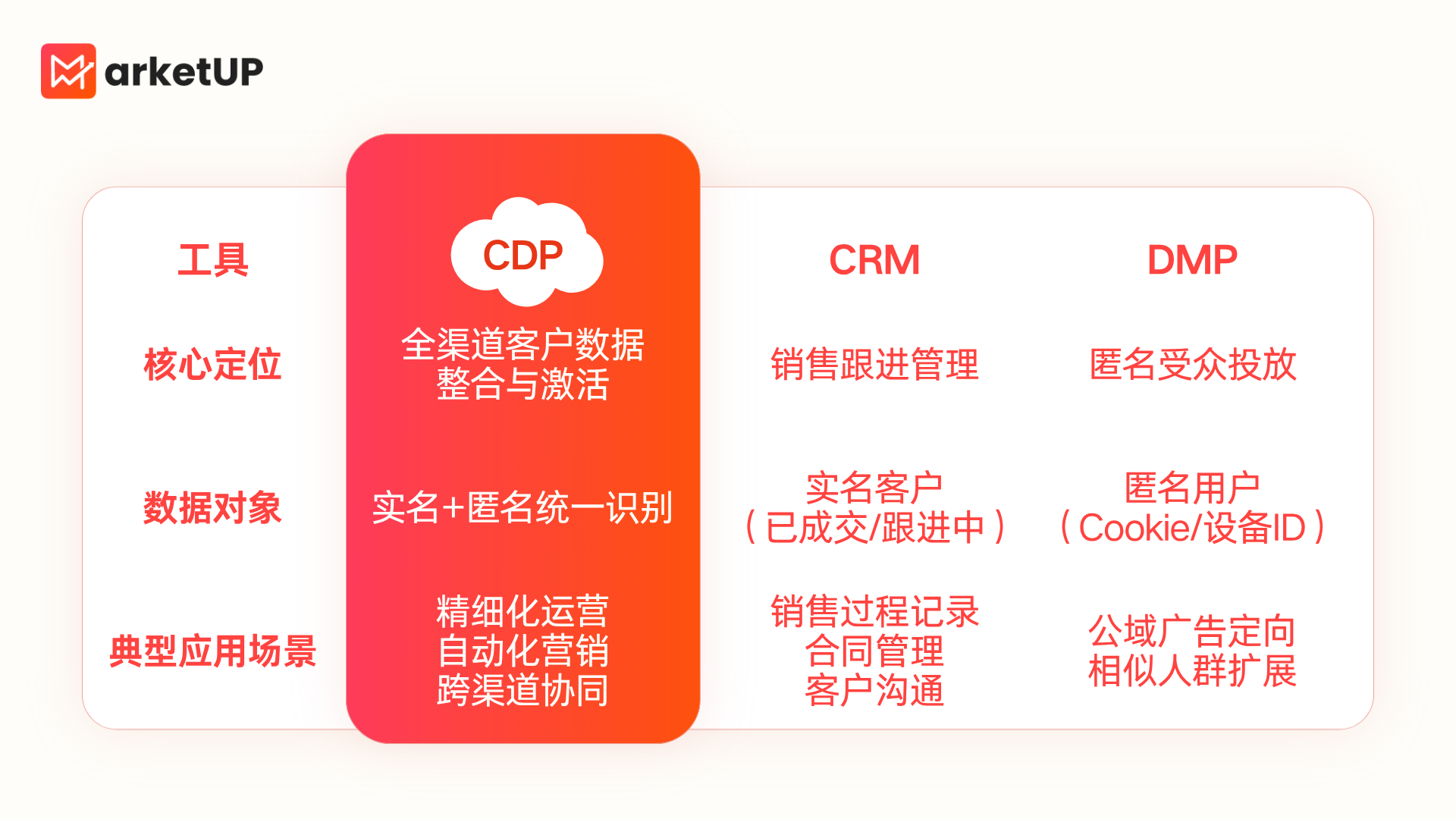什么是CDP客户数据平台,有CRM还需要CDP吗?(图1) 什么是CDP客户数据平台,有CRM还需要CDP吗?(图1)