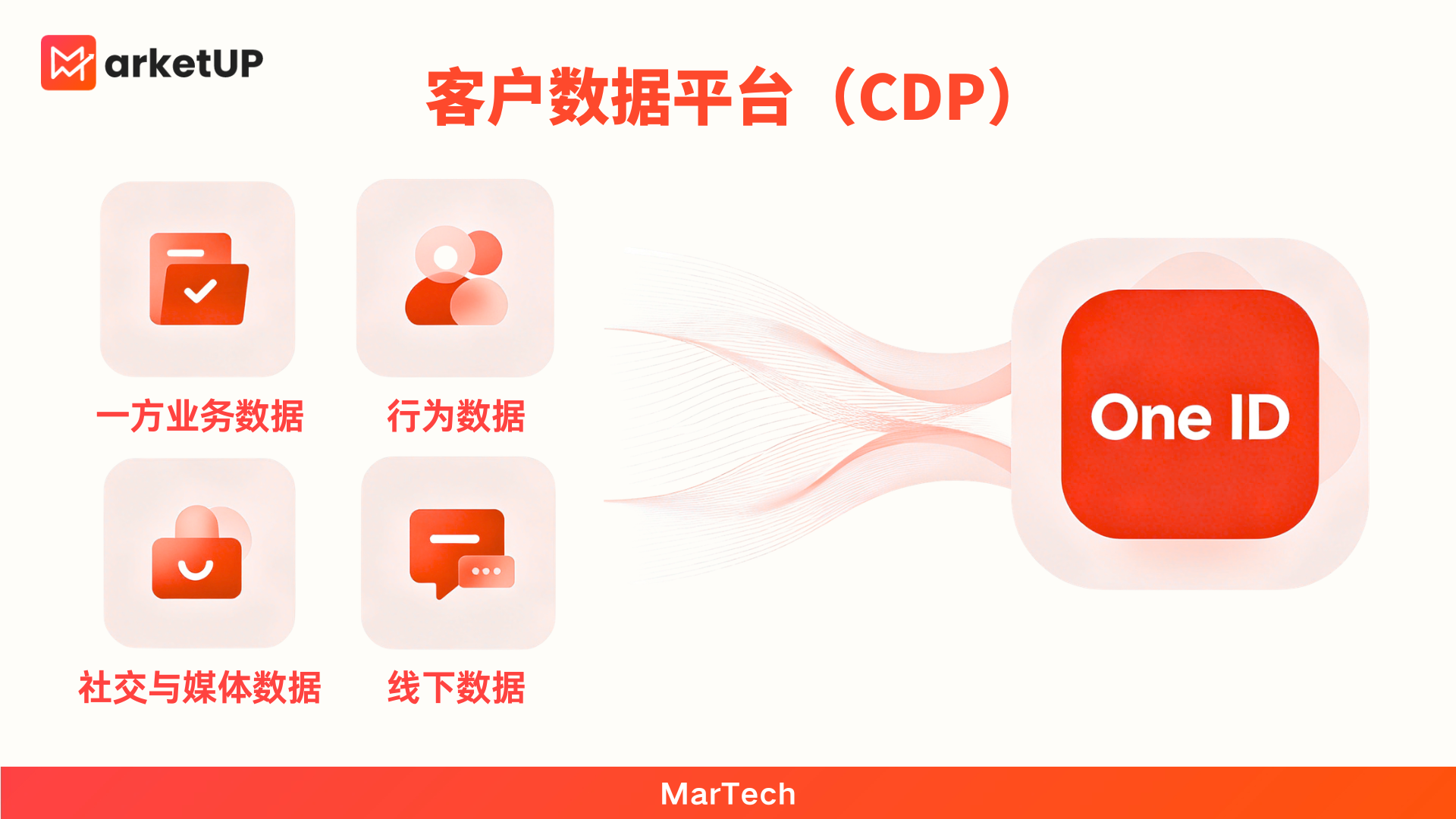 什么是CDP客户数据平台,有CRM还需要CDP吗?(图2) 什么是CDP客户数据平台,有CRM还需要CDP吗?(图2)