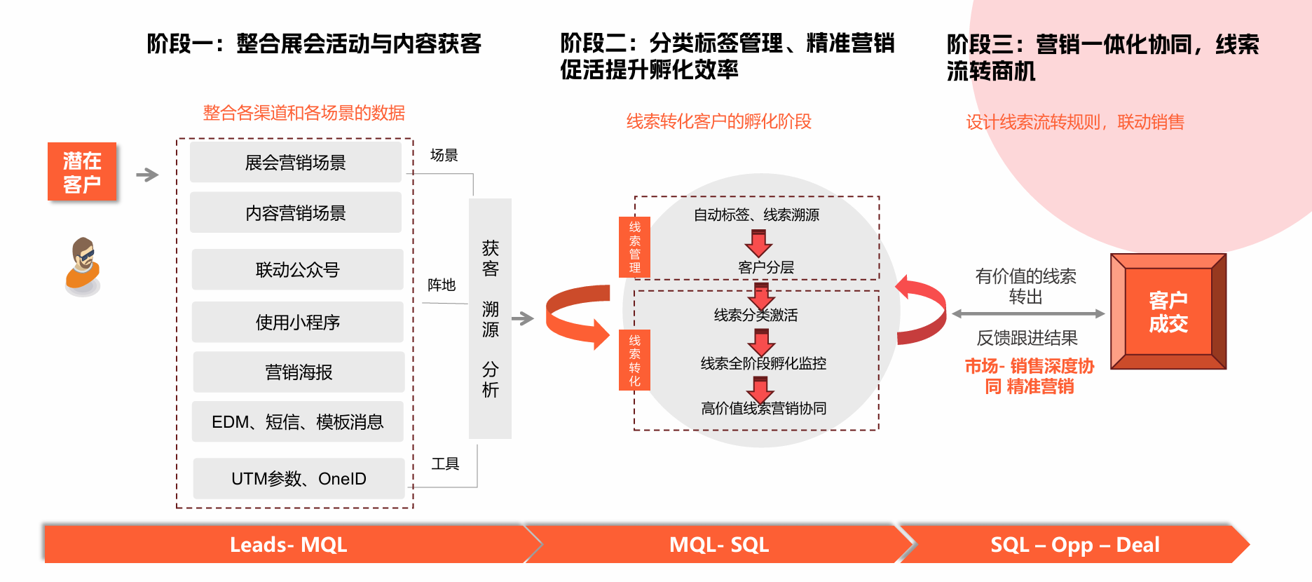B2B会议活动数字化工具选型指南：对比5 大海外平台突出本土选型核心价值(图2)