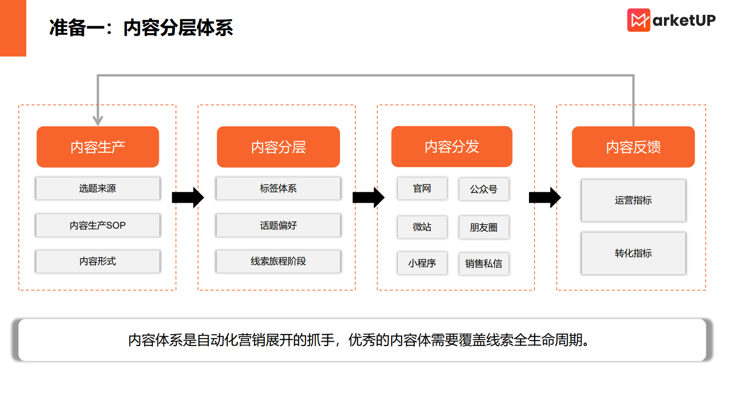 营销自动化从 0 到 1 搭建技巧（附 SOP 流程图）(图2)