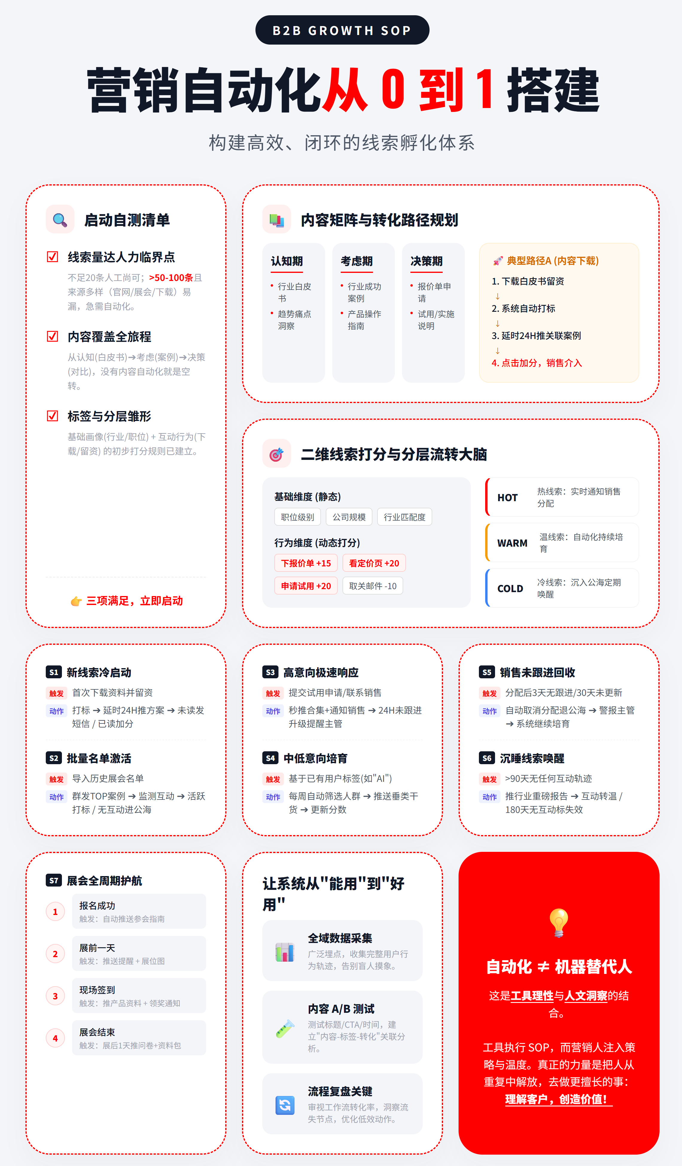 营销自动化从 0 到 1 搭建技巧（附 SOP 流程图）(图3)