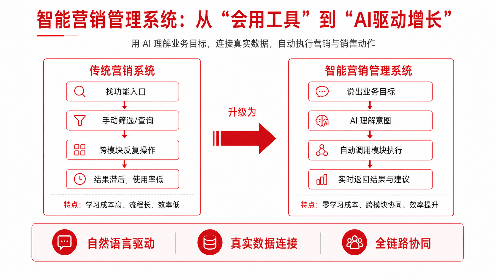 智能营销管理系统：MarketUP让B2B企业真正走向“AI驱动增长”(图1)