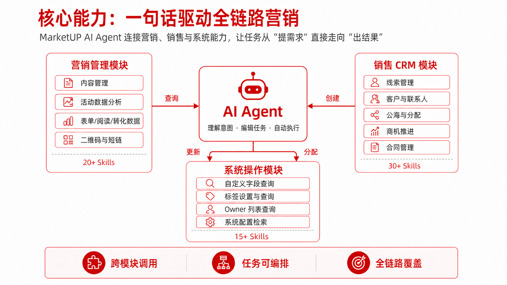 智能营销管理系统：MarketUP让B2B企业真正走向“AI驱动增长”(图2)